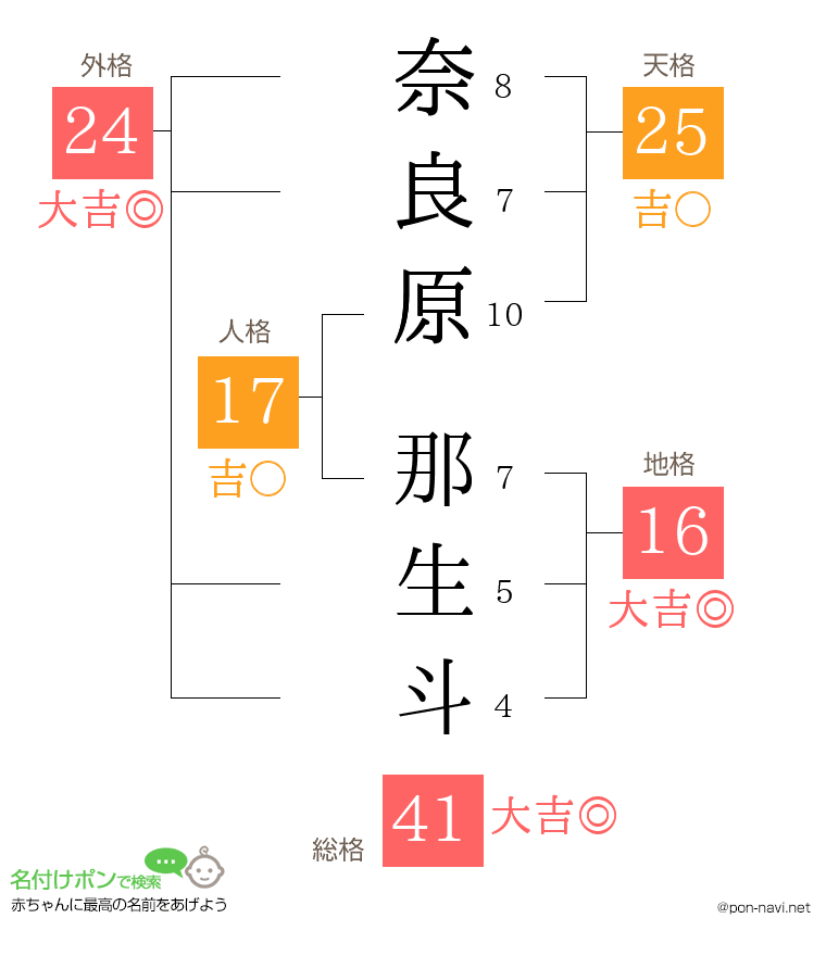 奈良原 那生斗さんの姓名判断結果
