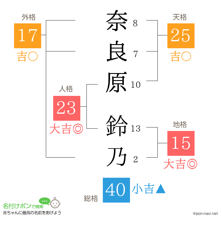 奈良原 鈴乃さんの姓名判断結果