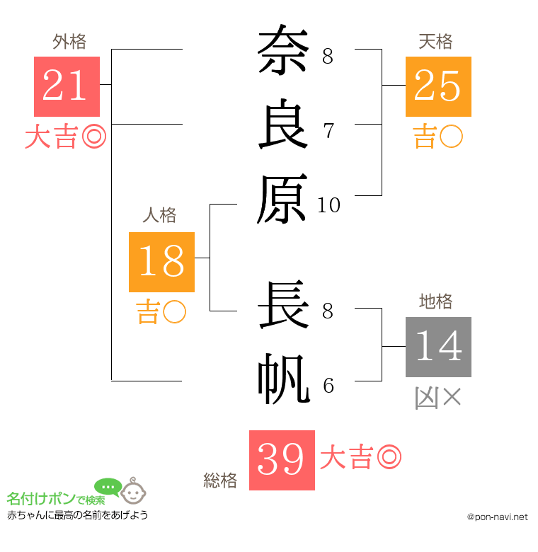 奈良原 長帆さんの姓名判断結果