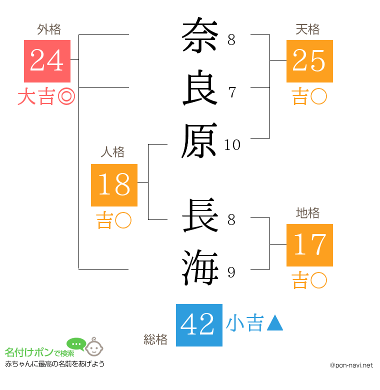 奈良原 長海さんの姓名判断結果
