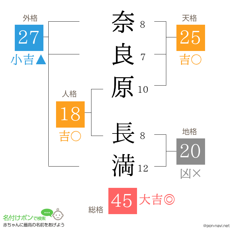 奈良原 長満さんの姓名判断結果