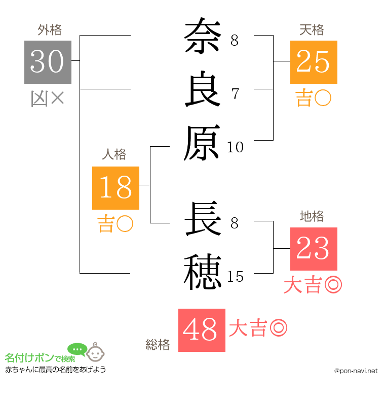 奈良原 長穂さんの姓名判断結果