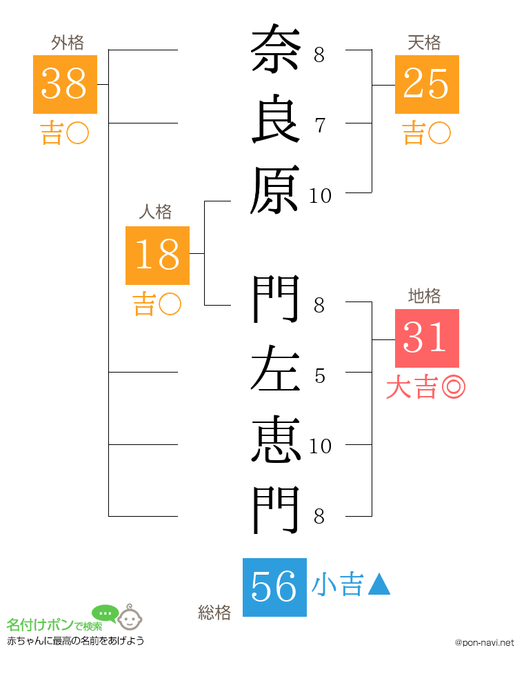 奈良原 門左恵門さんの姓名判断結果