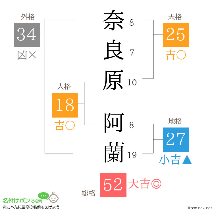 奈良原 阿蘭さんの姓名判断結果