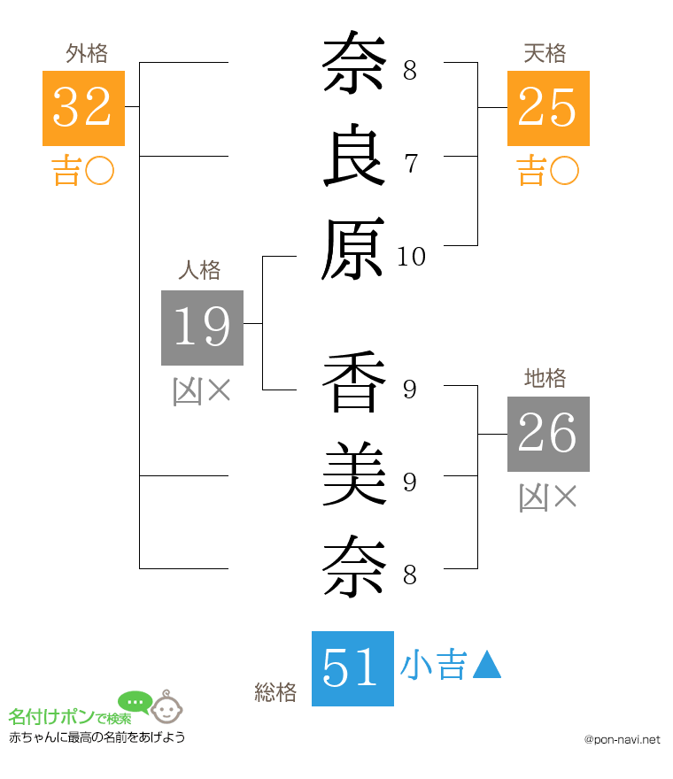奈良原 香美奈さんの姓名判断結果