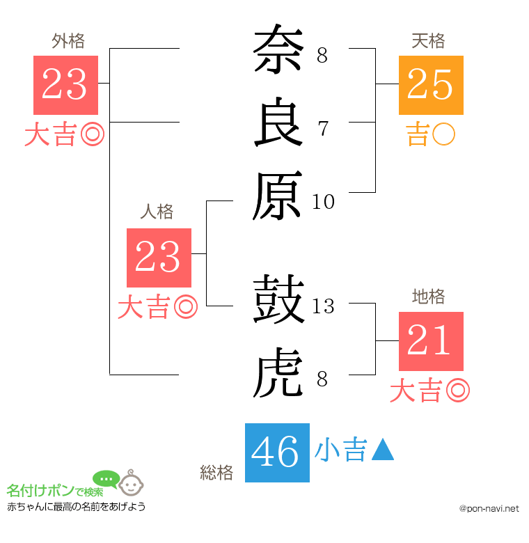 奈良原 鼓虎さんの姓名判断結果