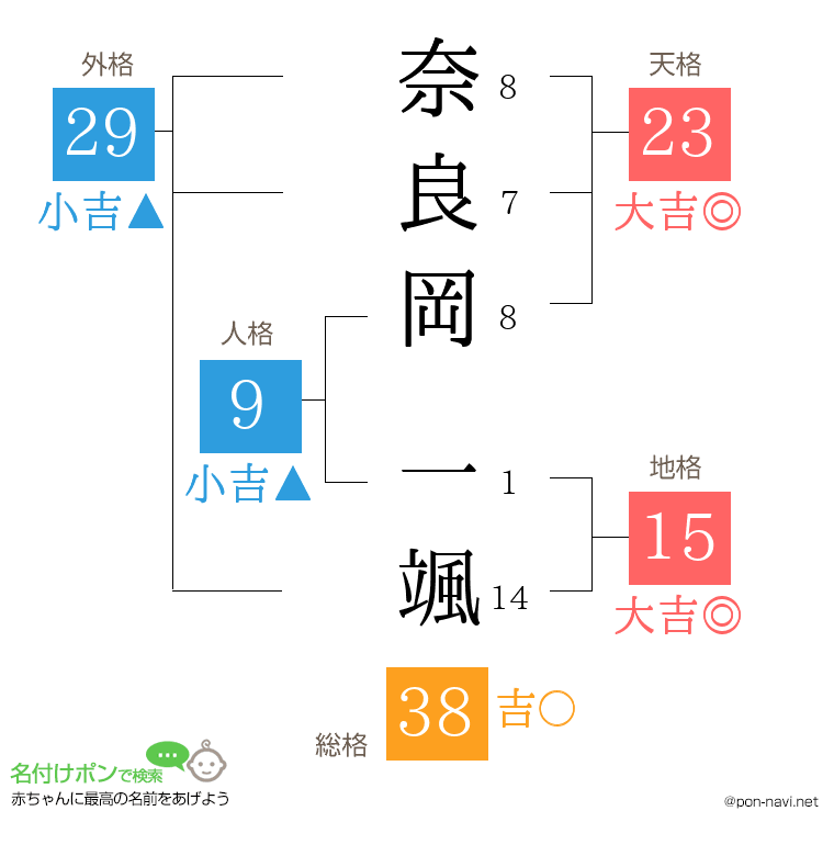 奈良岡 一颯さんの姓名判断結果