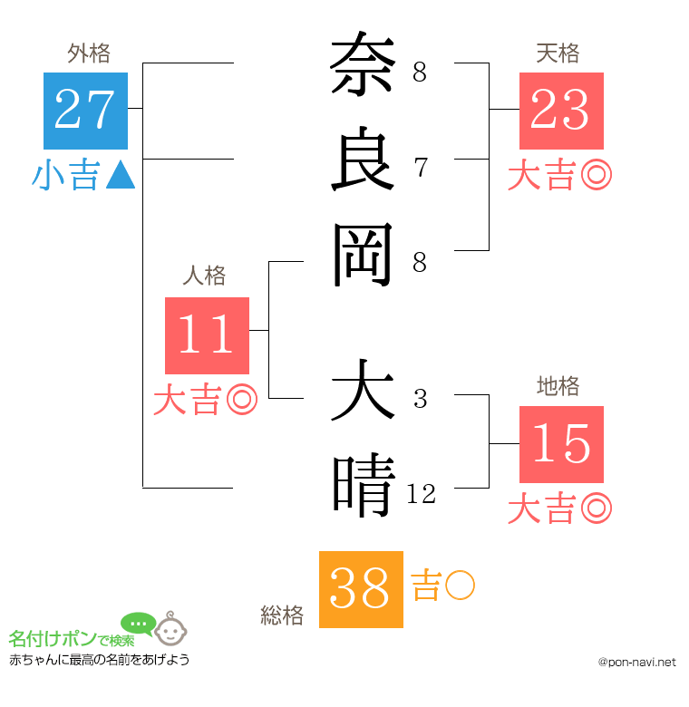 奈良岡 大晴さんの姓名判断結果