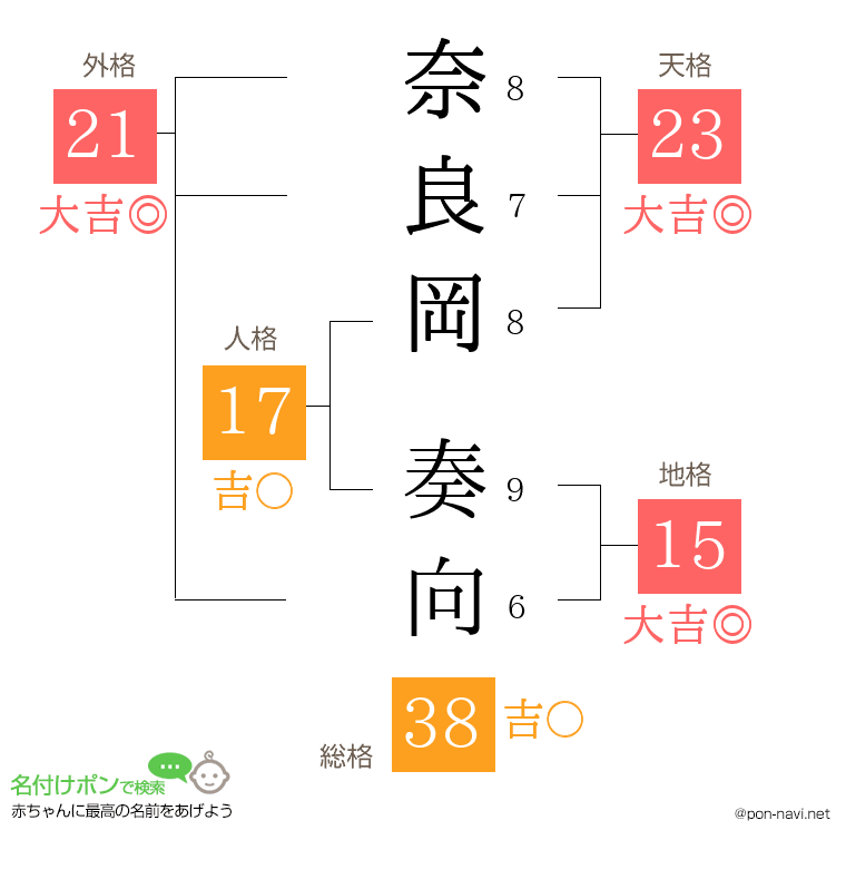 奈良岡 奏向さんの姓名判断結果