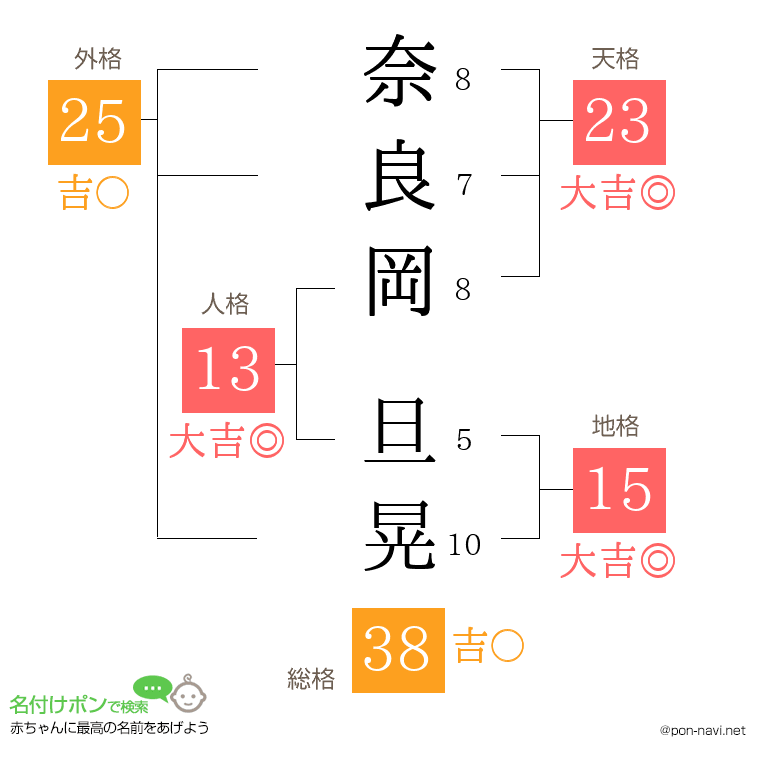 奈良岡 旦晃さんの姓名判断結果