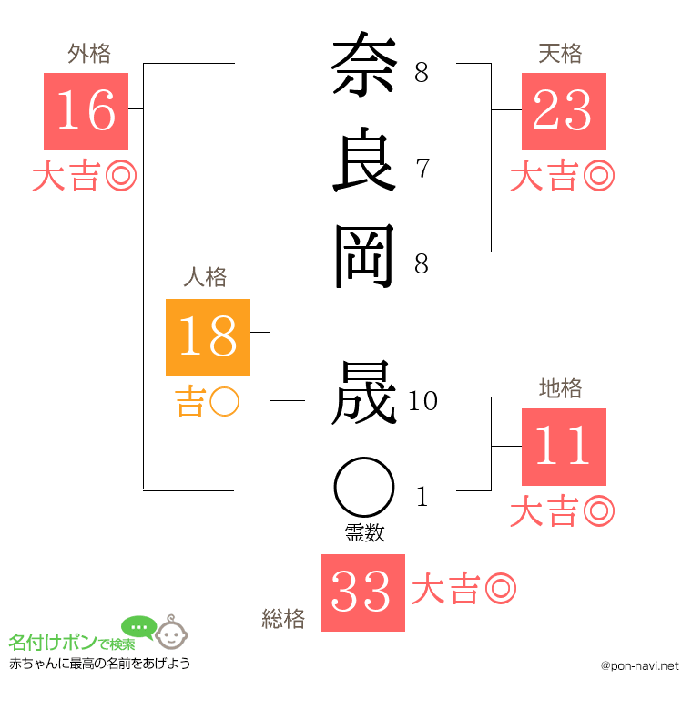 奈良岡 晟さんの姓名判断結果