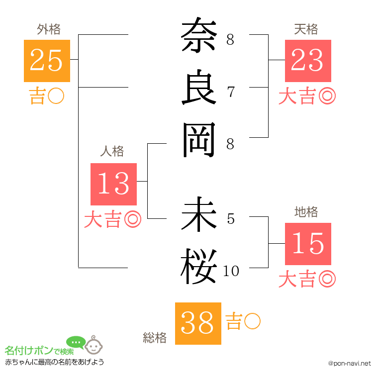 奈良岡 未桜さんの姓名判断結果
