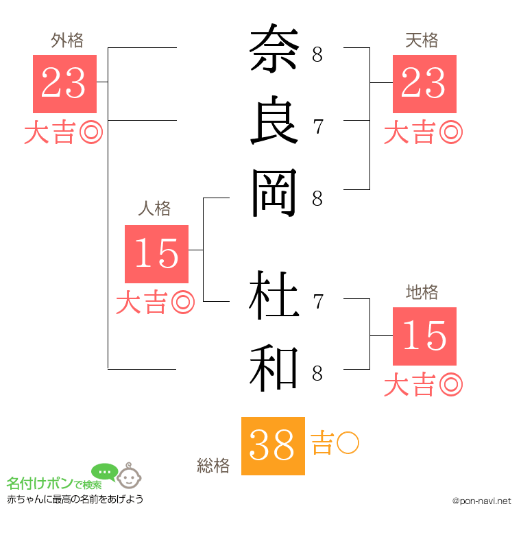 奈良岡 杜和さんの姓名判断結果