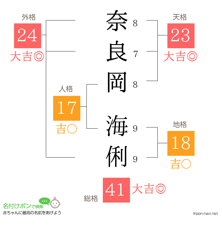 奈良岡 海俐さんの姓名判断結果