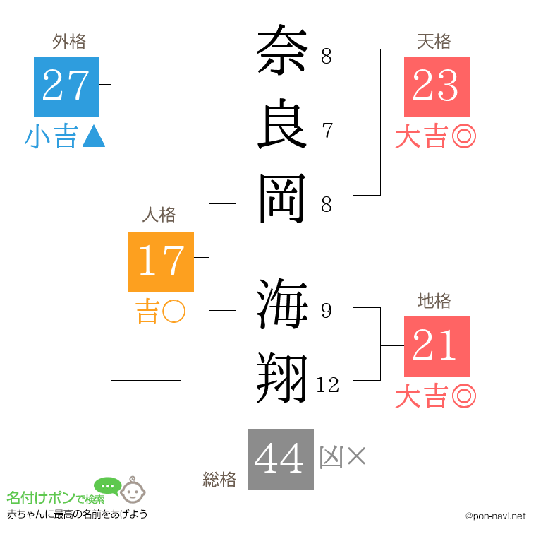 奈良岡 海翔さんの姓名判断結果