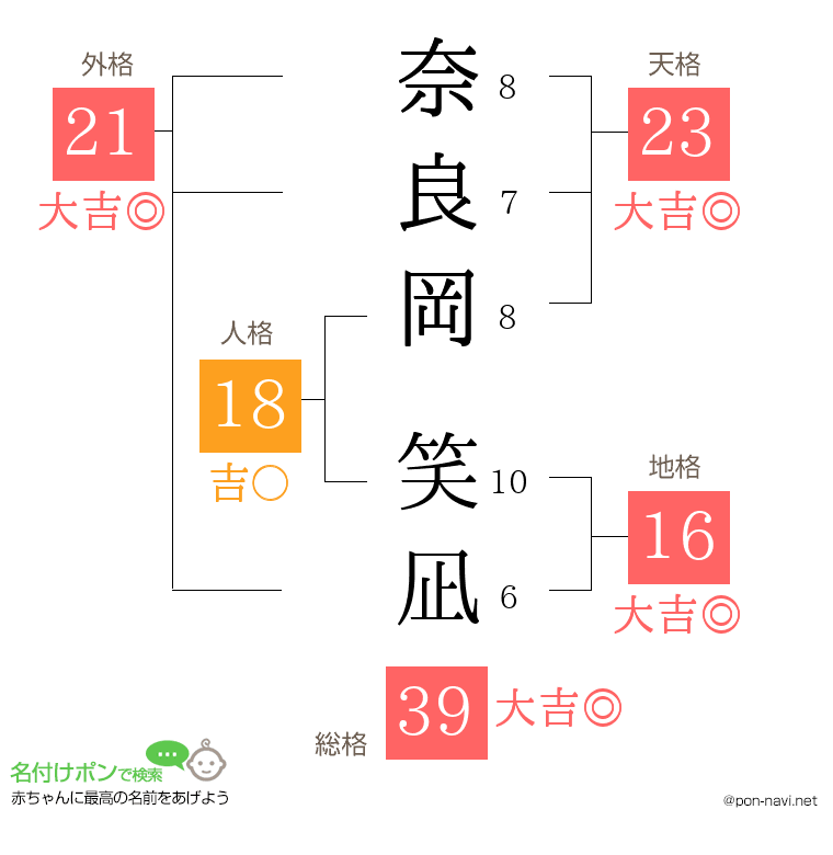 奈良岡 笑凪さんの姓名判断結果