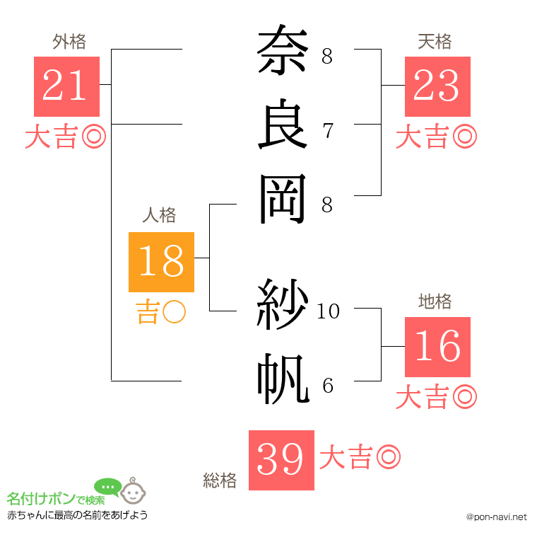 奈良岡 紗帆さんの姓名判断結果