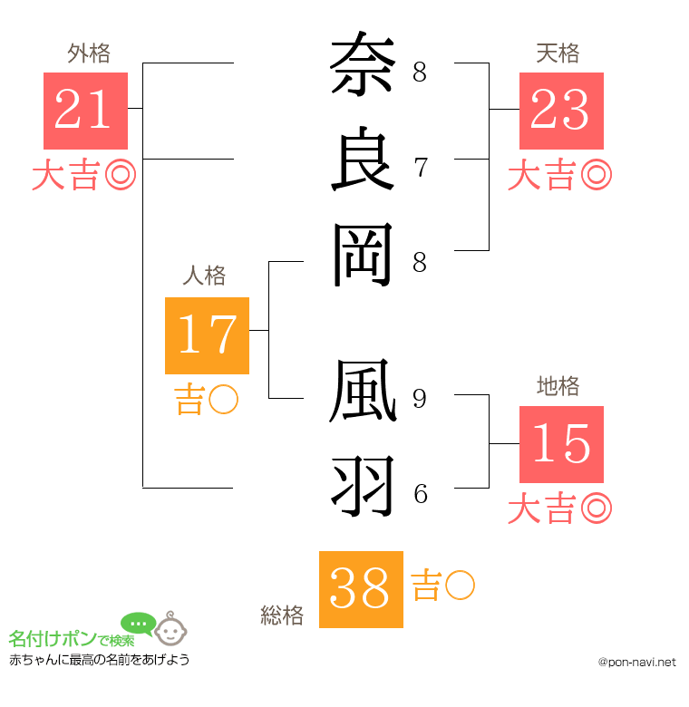 奈良岡 風羽さんの姓名判断結果