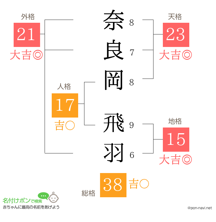 奈良岡 飛羽さんの姓名判断結果