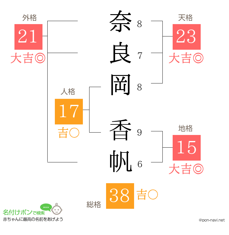 奈良岡 香帆さんの姓名判断結果
