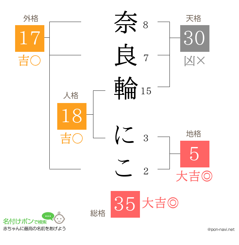 奈良輪 にこさんの姓名判断結果