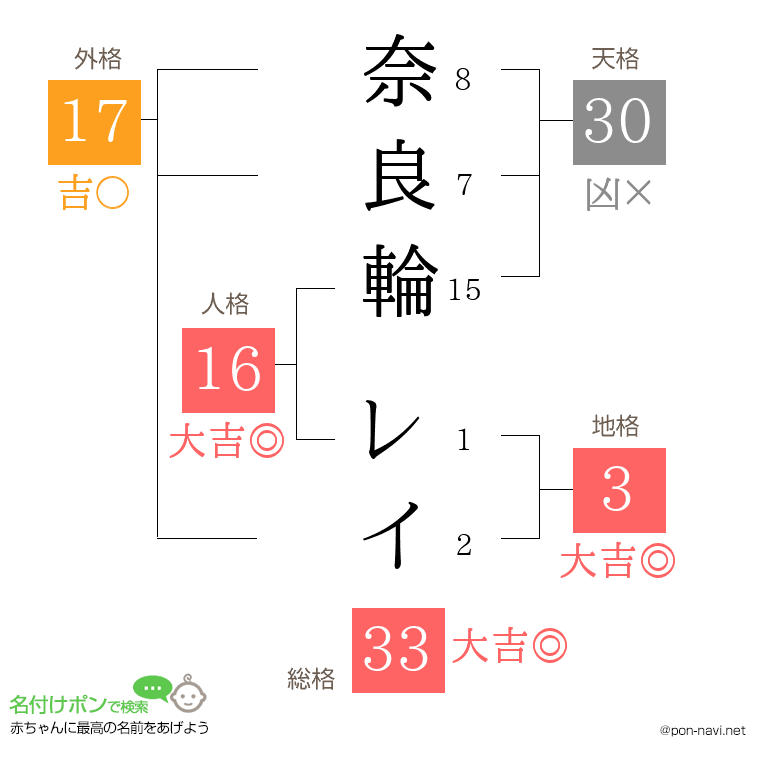 奈良輪 レイさんの姓名判断結果