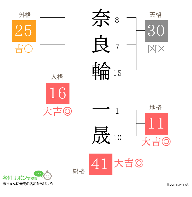 奈良輪 一晟さんの姓名判断結果