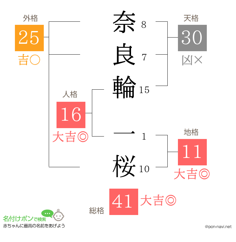 奈良輪 一桜さんの姓名判断結果