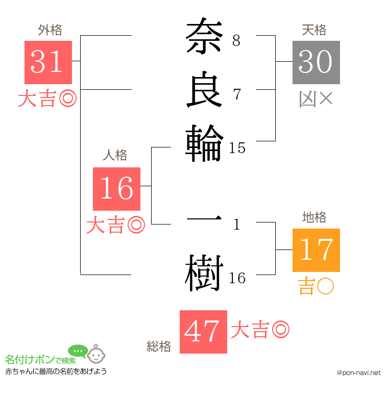 奈良輪 一樹さんの姓名判断結果