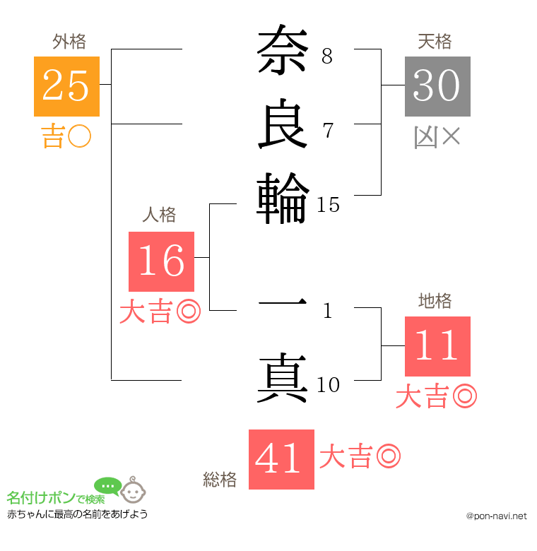 奈良輪 一真さんの姓名判断結果