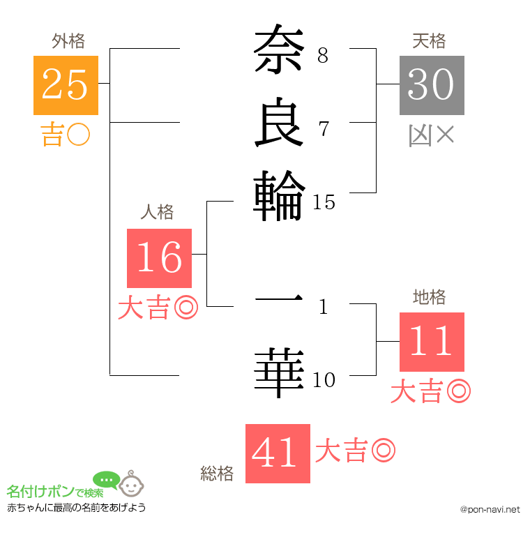 奈良輪 一華さんの姓名判断結果