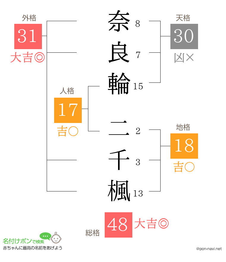 奈良輪 二千楓さんの姓名判断結果