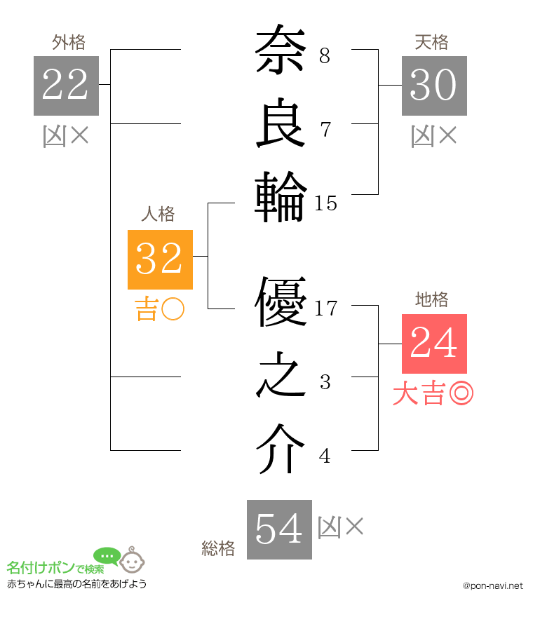 奈良輪 優之介さんの姓名判断結果