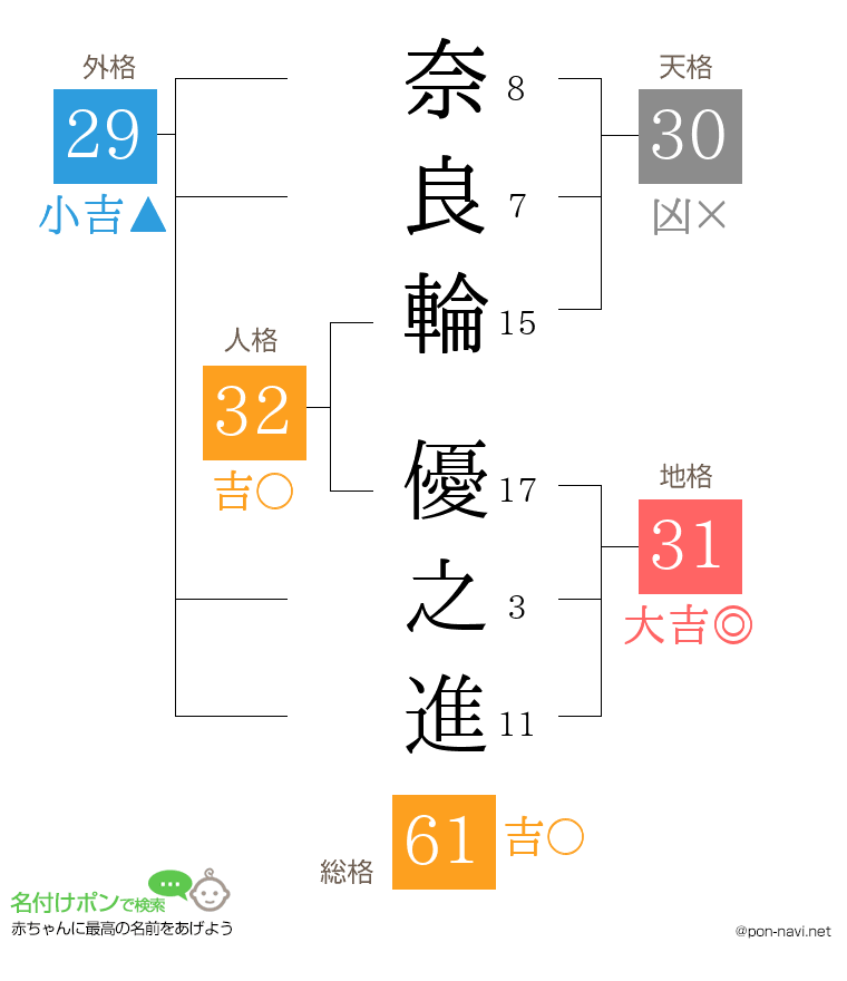 奈良輪 優之進さんの姓名判断結果