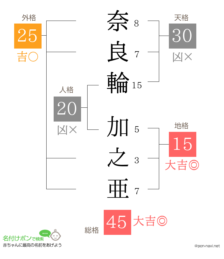 奈良輪 加之亜さんの姓名判断結果