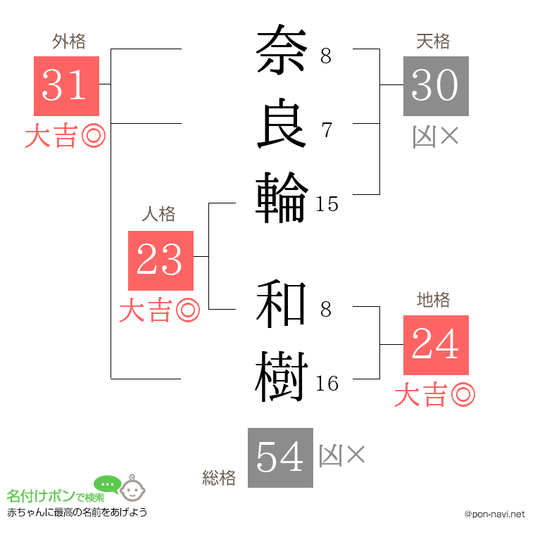 奈良輪 和樹さんの姓名判断結果