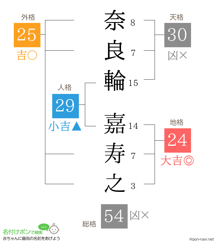 奈良輪 嘉寿之さんの姓名判断結果