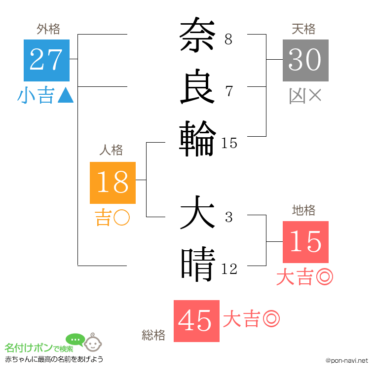 奈良輪 大晴さんの姓名判断結果