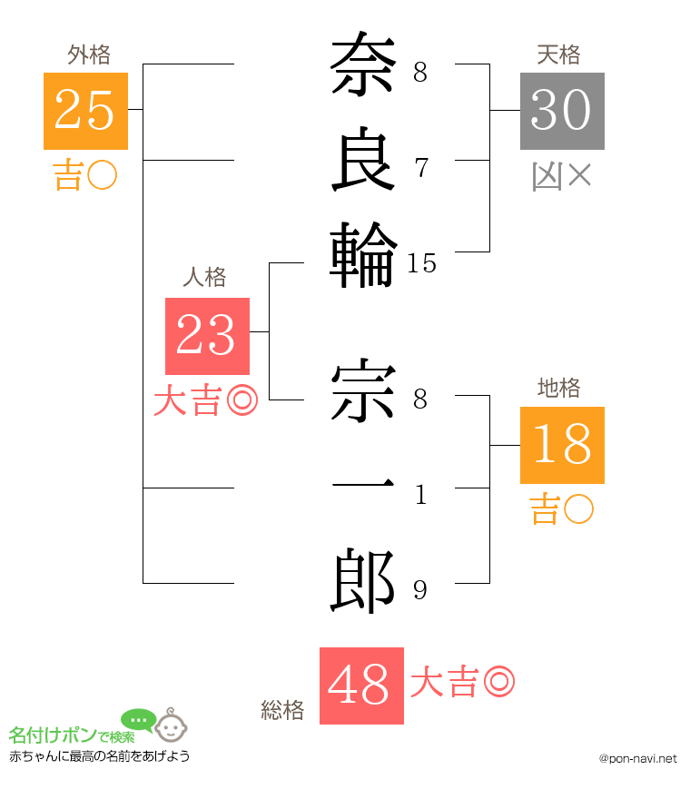 奈良輪 宗一郎さんの姓名判断結果
