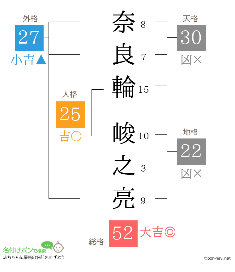 奈良輪 峻之亮さんの姓名判断結果