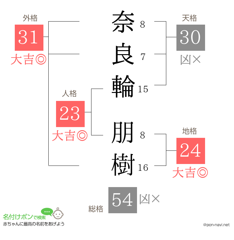 奈良輪 朋樹さんの姓名判断結果