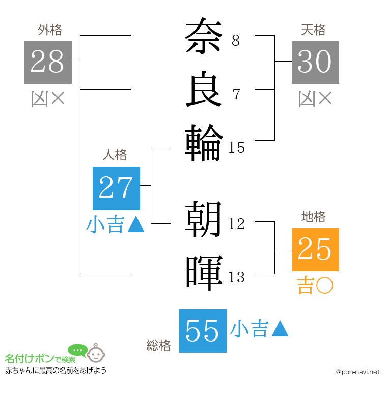 奈良輪 朝暉さんの姓名判断結果