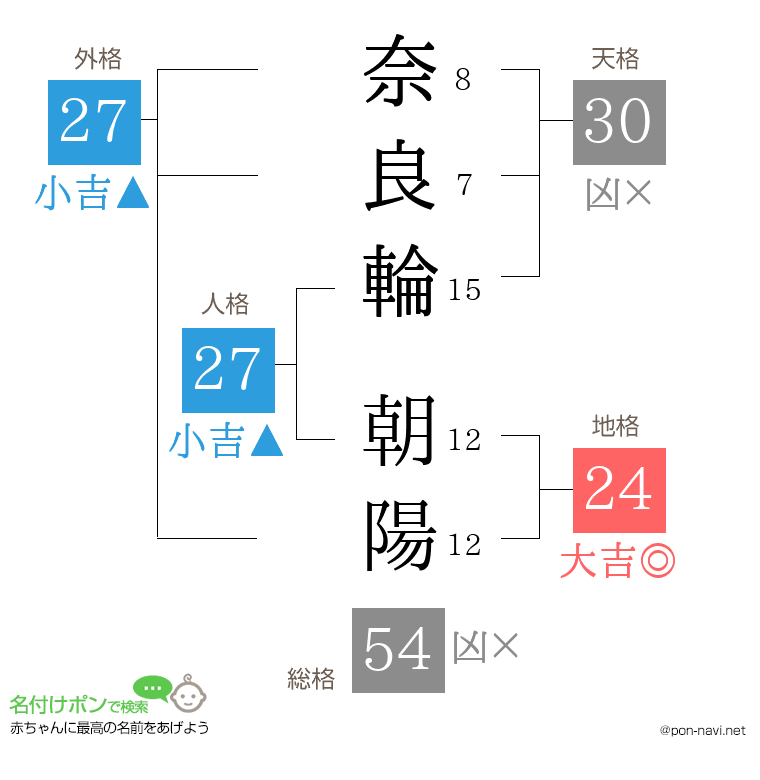 奈良輪 朝陽さんの姓名判断結果