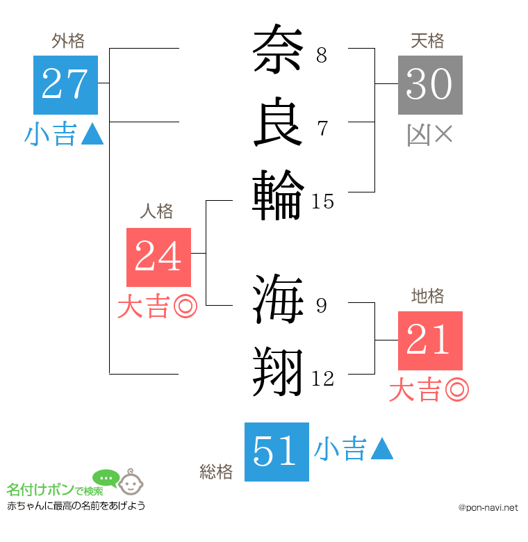 奈良輪 海翔さんの姓名判断結果