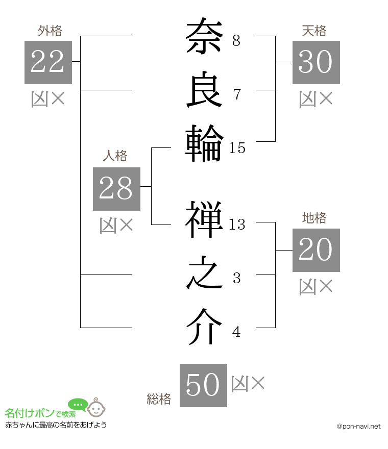 奈良輪 禅之介さんの姓名判断結果