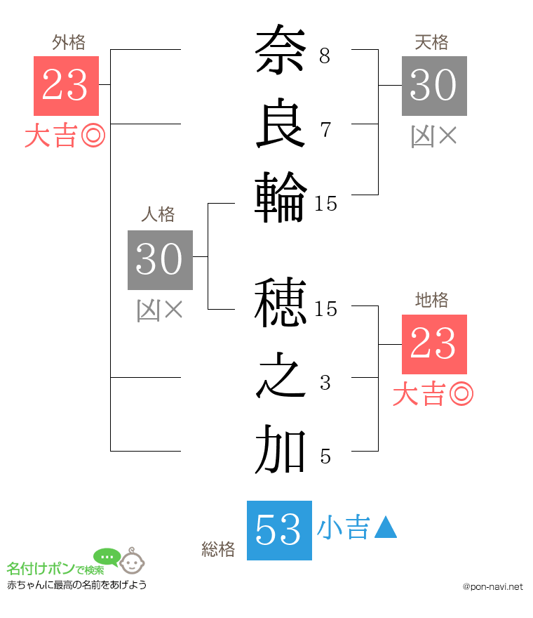 奈良輪 穂之加さんの姓名判断結果