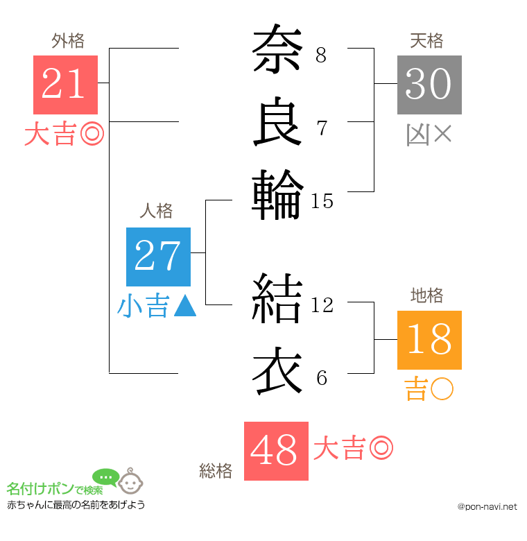 奈良輪 結衣さんの姓名判断結果