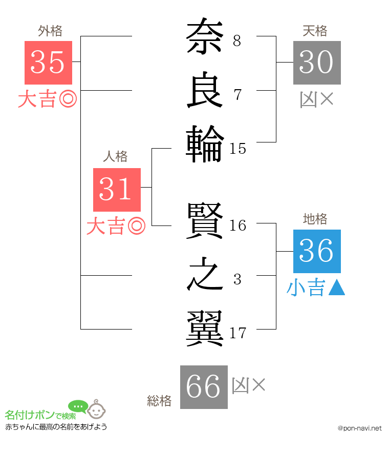 奈良輪 賢之翼さんの姓名判断結果