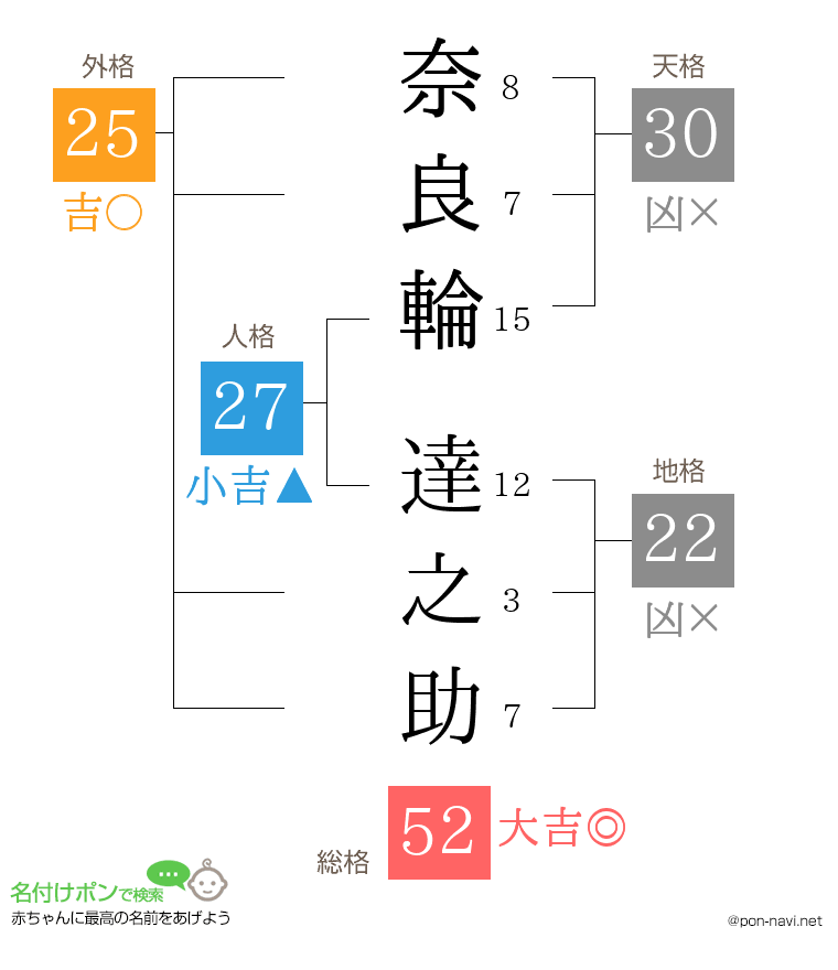 奈良輪 達之助さんの姓名判断結果
