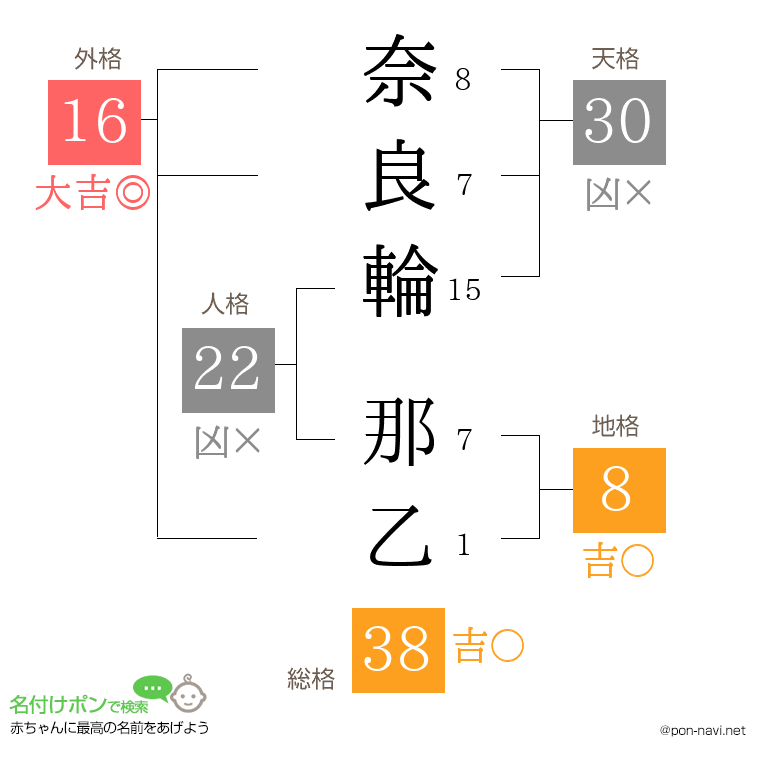 奈良輪 那乙さんの姓名判断結果